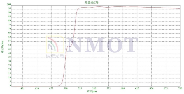 反藍(lán)透紅綠合光鏡曲線圖 反藍(lán)透紅綠合光鏡曲線圖