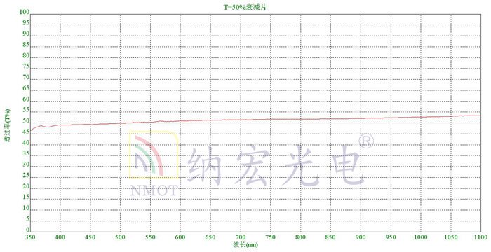 50%光學衰減片曲線圖 50%光學衰減片曲線圖