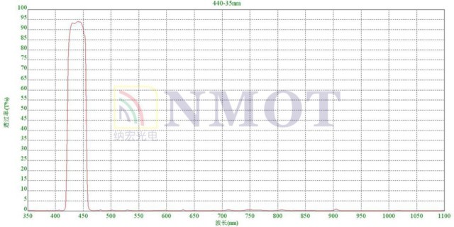 440nm濾光片曲線圖