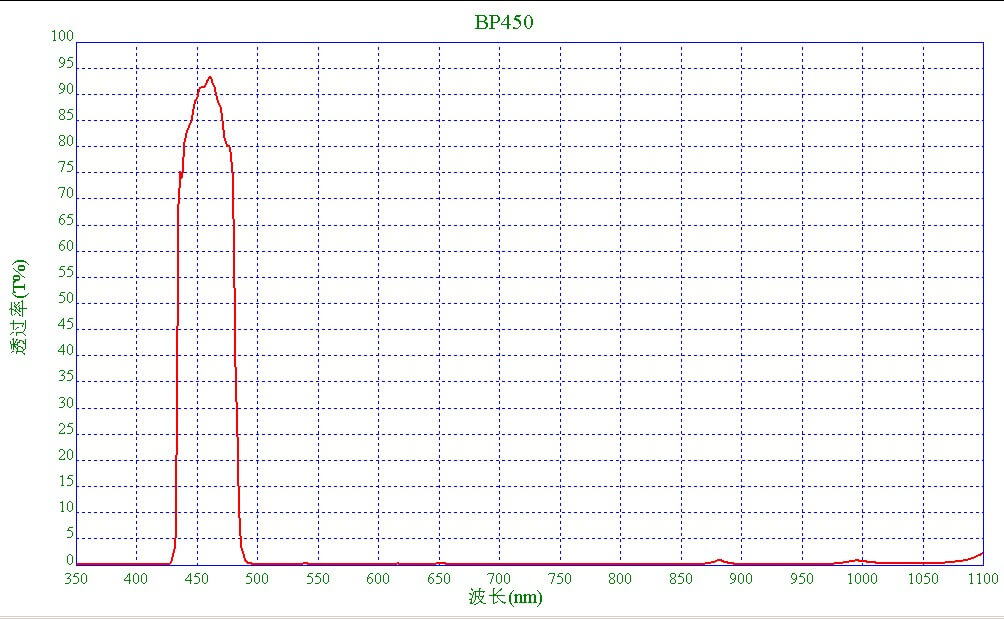 帶通濾光片光譜