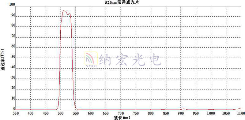 525nm濾波曲線 525nm濾波曲線