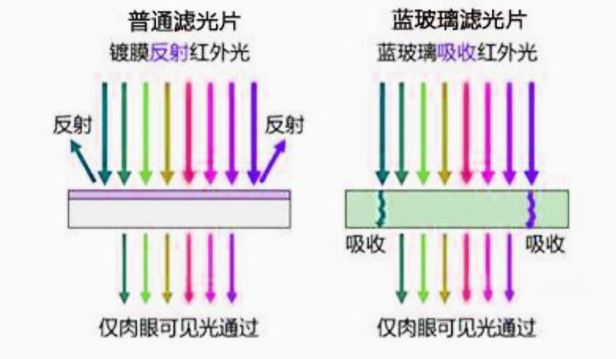 反射式和吸收式紅外截止濾光片的區(qū)別