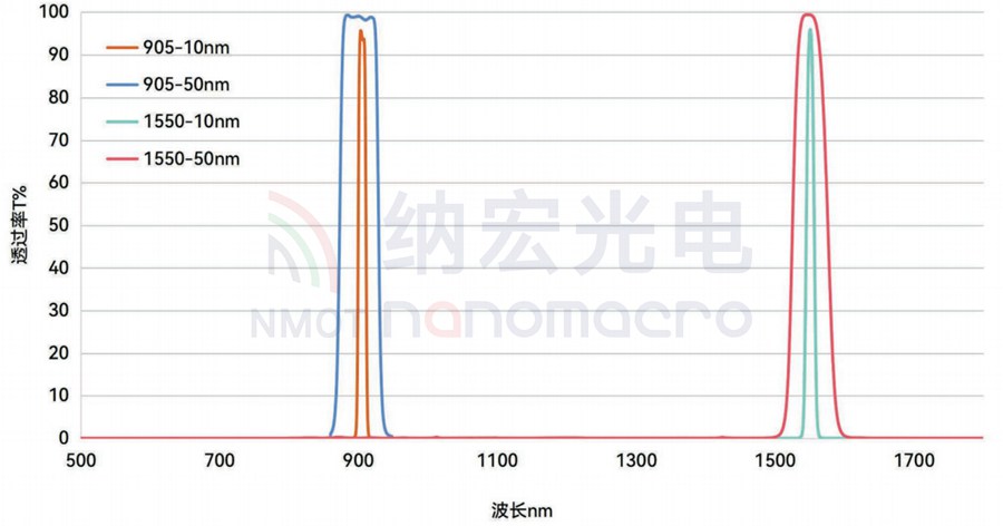 激光雷達應用濾光片光學參數