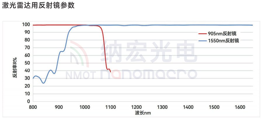 激光雷達反射鏡的作用